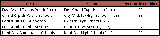 grand rapids top high schools