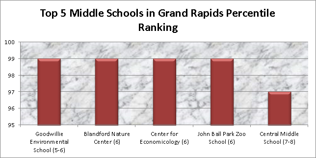 grand rapids middle school rankings