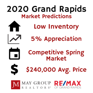 Real-Estate-Market-Predictions